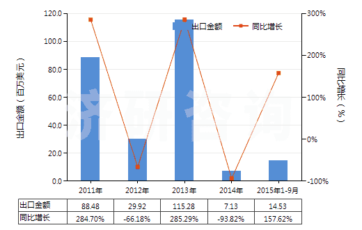 2011-2015年9月中國氧化鏑(HS28469015)出口總額及增速統(tǒng)計(jì)